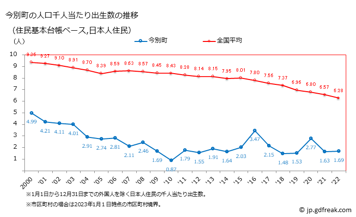 グラフ 今別町(ｲﾏﾍﾞﾂﾏﾁ 青森県)の人口と世帯 住民千人当たりの出生数（住民基本台帳ベース）
