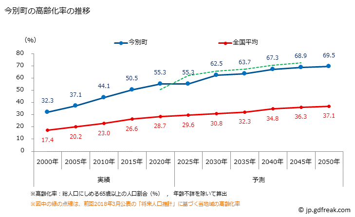 グラフ 今別町(ｲﾏﾍﾞﾂﾏﾁ 青森県)の人口と世帯 高齢化率の推移