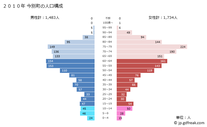 グラフ 今別町(ｲﾏﾍﾞﾂﾏﾁ 青森県)の人口と世帯 2010年の人口ピラミッド
