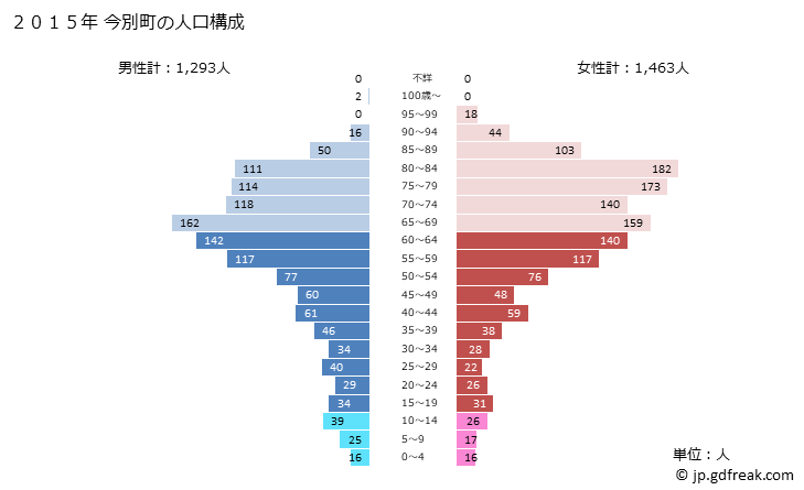 グラフ 今別町(ｲﾏﾍﾞﾂﾏﾁ 青森県)の人口と世帯 2015年の人口ピラミッド