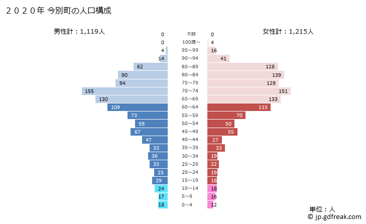 グラフ 今別町(ｲﾏﾍﾞﾂﾏﾁ 青森県)の人口と世帯 2020年の人口ピラミッド