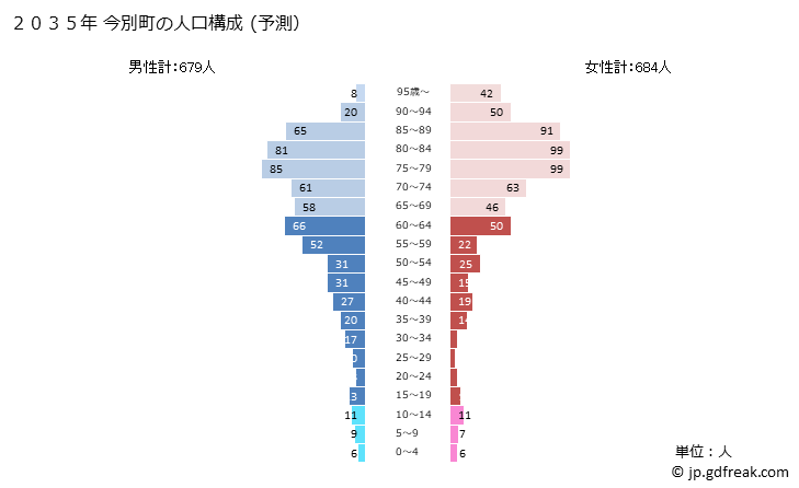 グラフ 今別町(ｲﾏﾍﾞﾂﾏﾁ 青森県)の人口と世帯 2035年の人口ピラミッド（予測）