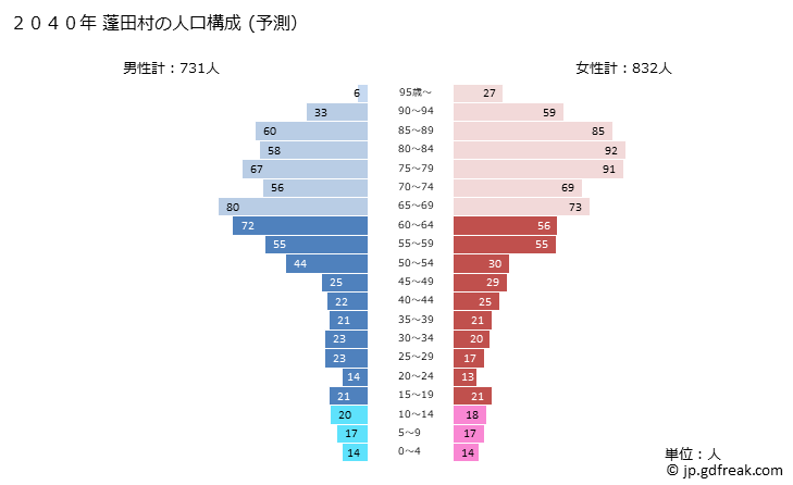 グラフ 蓬田村(ﾖﾓｷﾞﾀﾑﾗ 青森県)の人口と世帯 2040年の人口ピラミッド（予測）