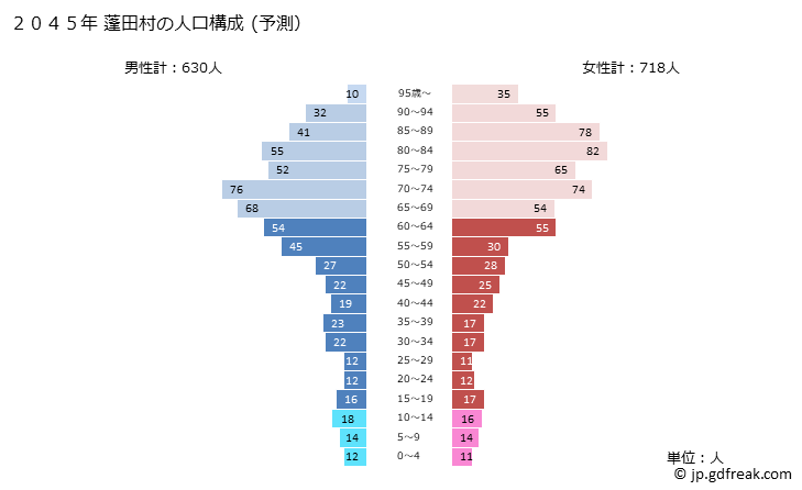 グラフ 蓬田村(ﾖﾓｷﾞﾀﾑﾗ 青森県)の人口と世帯 2045年の人口ピラミッド（予測）