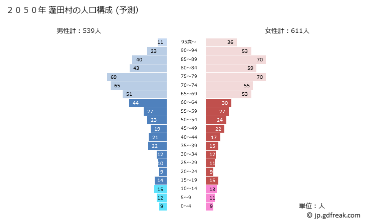 グラフ 蓬田村(ﾖﾓｷﾞﾀﾑﾗ 青森県)の人口と世帯 2050年の人口ピラミッド（予測）
