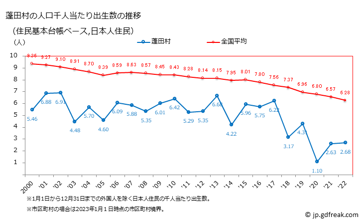 グラフ 蓬田村(ﾖﾓｷﾞﾀﾑﾗ 青森県)の人口と世帯 住民千人当たりの出生数（住民基本台帳ベース）
