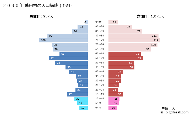 グラフ 蓬田村(ﾖﾓｷﾞﾀﾑﾗ 青森県)の人口と世帯 2030年の人口ピラミッド（予測）