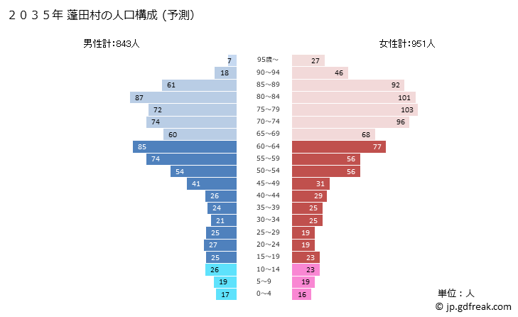 グラフ 蓬田村(ﾖﾓｷﾞﾀﾑﾗ 青森県)の人口と世帯 2035年の人口ピラミッド（予測）