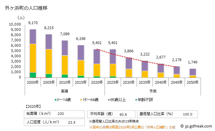 グラフ 外ヶ浜町(ｿﾄｶﾞﾊﾏﾏﾁ 青森県)の人口と世帯 人口推移