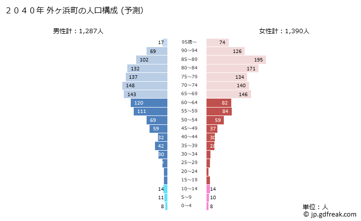 グラフ 外ヶ浜町(ｿﾄｶﾞﾊﾏﾏﾁ 青森県)の人口と世帯 2040年の人口ピラミッド（予測）