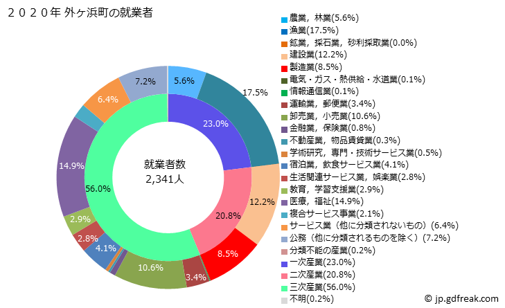 グラフ 外ヶ浜町(ｿﾄｶﾞﾊﾏﾏﾁ 青森県)の人口と世帯 就業者数とその産業構成