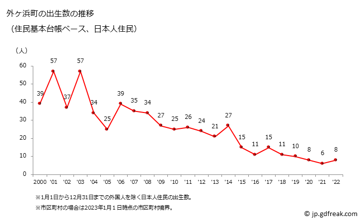グラフ 外ヶ浜町(ｿﾄｶﾞﾊﾏﾏﾁ 青森県)の人口と世帯 出生数推移（住民基本台帳ベース）