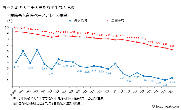 グラフ 外ヶ浜町(ｿﾄｶﾞﾊﾏﾏﾁ 青森県)の人口と世帯 住民千人当たりの出生数（住民基本台帳ベース）