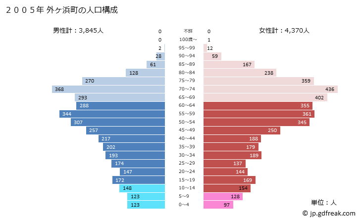 グラフ 外ヶ浜町(ｿﾄｶﾞﾊﾏﾏﾁ 青森県)の人口と世帯 2005年の人口ピラミッド