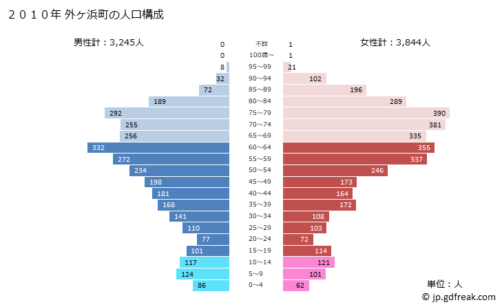 グラフ 外ヶ浜町(ｿﾄｶﾞﾊﾏﾏﾁ 青森県)の人口と世帯 2010年の人口ピラミッド