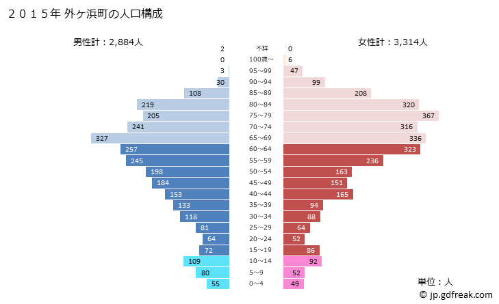 グラフ 外ヶ浜町(ｿﾄｶﾞﾊﾏﾏﾁ 青森県)の人口と世帯 2015年の人口ピラミッド