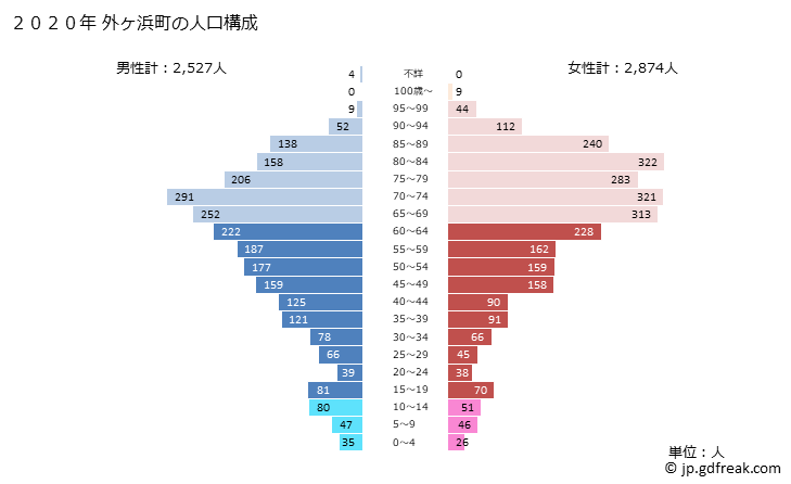 グラフ 外ヶ浜町(ｿﾄｶﾞﾊﾏﾏﾁ 青森県)の人口と世帯 2020年の人口ピラミッド