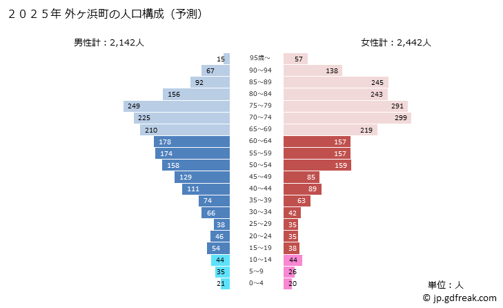 グラフ 外ヶ浜町(ｿﾄｶﾞﾊﾏﾏﾁ 青森県)の人口と世帯 2025年の人口ピラミッド