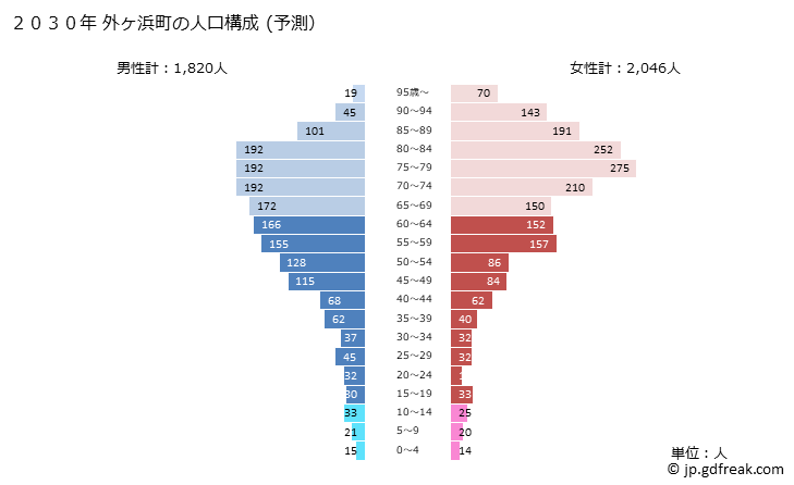 グラフ 外ヶ浜町(ｿﾄｶﾞﾊﾏﾏﾁ 青森県)の人口と世帯 2030年の人口ピラミッド（予測）