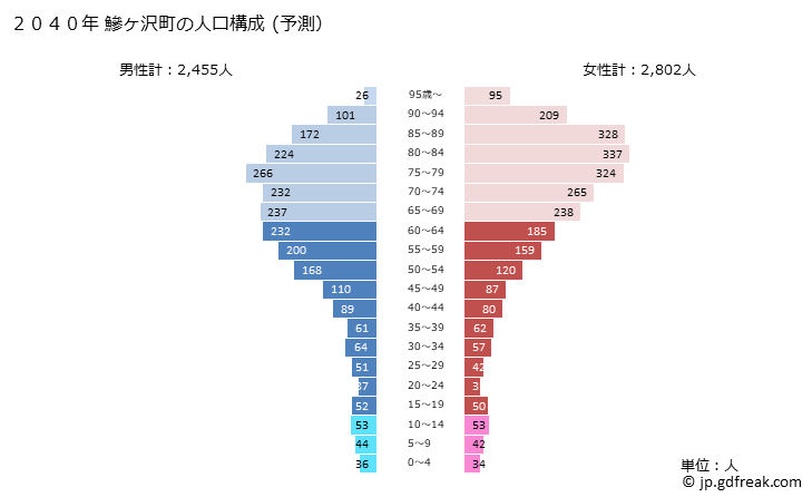 グラフ 鰺ヶ沢町(ｱｼﾞｶﾞｻﾜﾏﾁ 青森県)の人口と世帯 2040年の人口ピラミッド（予測）