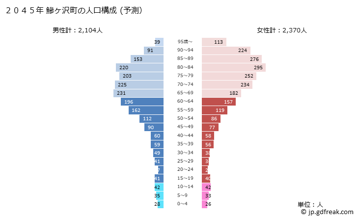 グラフ 鰺ヶ沢町(ｱｼﾞｶﾞｻﾜﾏﾁ 青森県)の人口と世帯 2045年の人口ピラミッド（予測）