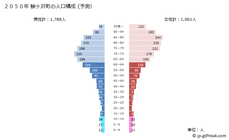 グラフ 鰺ヶ沢町(ｱｼﾞｶﾞｻﾜﾏﾁ 青森県)の人口と世帯 2050年の人口ピラミッド（予測）