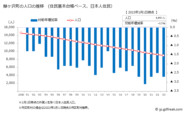 グラフ 鰺ヶ沢町(ｱｼﾞｶﾞｻﾜﾏﾁ 青森県)の人口と世帯 人口推移（住民基本台帳ベース）