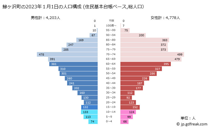 グラフ 鰺ヶ沢町(ｱｼﾞｶﾞｻﾜﾏﾁ 青森県)の人口と世帯 2023年の人口ピラミッド（住民基本台帳ベース）