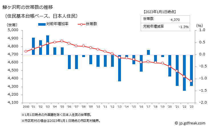 グラフ 鰺ヶ沢町(ｱｼﾞｶﾞｻﾜﾏﾁ 青森県)の人口と世帯 世帯数推移（住民基本台帳ベース）