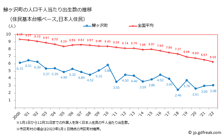 グラフ 鰺ヶ沢町(ｱｼﾞｶﾞｻﾜﾏﾁ 青森県)の人口と世帯 住民千人当たりの出生数（住民基本台帳ベース）