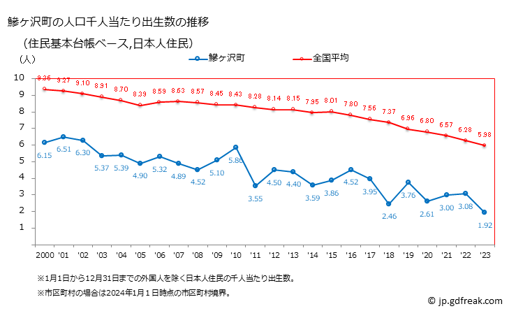 グラフ 鰺ヶ沢町(ｱｼﾞｶﾞｻﾜﾏﾁ 青森県)の人口と世帯 住民千人当たりの出生数（住民基本台帳ベース）