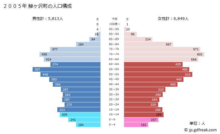 グラフ 鰺ヶ沢町(ｱｼﾞｶﾞｻﾜﾏﾁ 青森県)の人口と世帯 2005年の人口ピラミッド