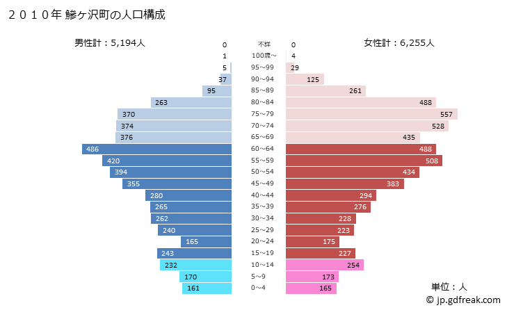 グラフ 鰺ヶ沢町(ｱｼﾞｶﾞｻﾜﾏﾁ 青森県)の人口と世帯 2010年の人口ピラミッド