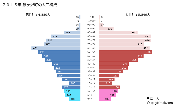 グラフ 鰺ヶ沢町(ｱｼﾞｶﾞｻﾜﾏﾁ 青森県)の人口と世帯 2015年の人口ピラミッド