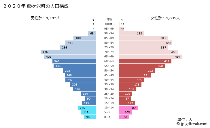 グラフ 鰺ヶ沢町(ｱｼﾞｶﾞｻﾜﾏﾁ 青森県)の人口と世帯 2020年の人口ピラミッド