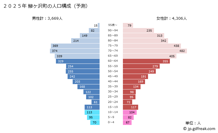グラフ 鰺ヶ沢町(ｱｼﾞｶﾞｻﾜﾏﾁ 青森県)の人口と世帯 2025年の人口ピラミッド