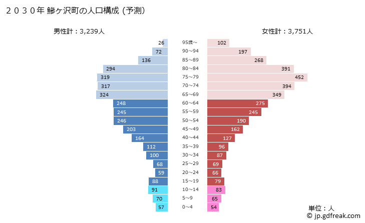 グラフ 鰺ヶ沢町(ｱｼﾞｶﾞｻﾜﾏﾁ 青森県)の人口と世帯 2030年の人口ピラミッド（予測）