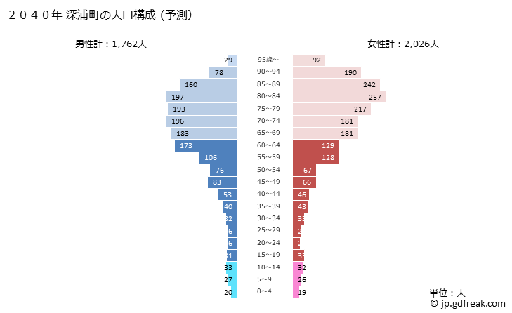 グラフ 深浦町(ﾌｶｳﾗﾏﾁ 青森県)の人口と世帯 2040年の人口ピラミッド（予測）