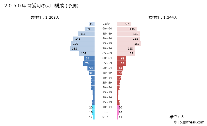 グラフ 深浦町(ﾌｶｳﾗﾏﾁ 青森県)の人口と世帯 2050年の人口ピラミッド（予測）