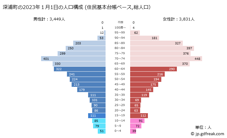 グラフ 深浦町(ﾌｶｳﾗﾏﾁ 青森県)の人口と世帯 2023年の人口ピラミッド（住民基本台帳ベース）