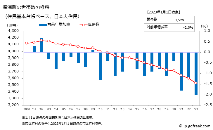 グラフ 深浦町(ﾌｶｳﾗﾏﾁ 青森県)の人口と世帯 世帯数推移（住民基本台帳ベース）
