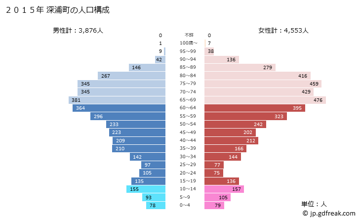 グラフ 深浦町(ﾌｶｳﾗﾏﾁ 青森県)の人口と世帯 2015年の人口ピラミッド