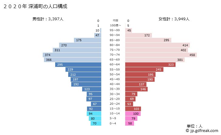グラフ 深浦町(ﾌｶｳﾗﾏﾁ 青森県)の人口と世帯 2020年の人口ピラミッド