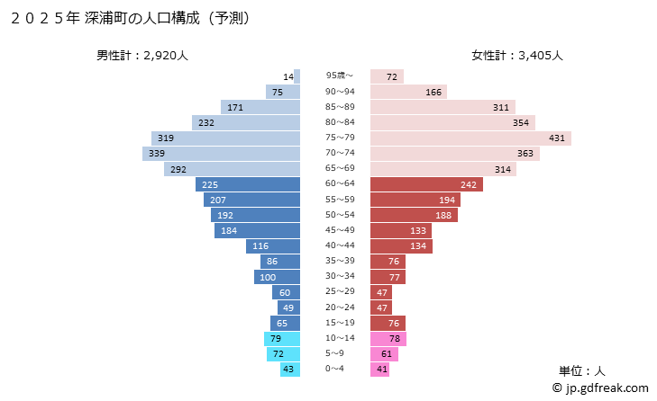 グラフ 深浦町(ﾌｶｳﾗﾏﾁ 青森県)の人口と世帯 2025年の人口ピラミッド