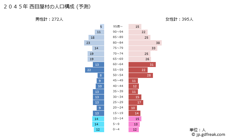 グラフ 西目屋村(ﾆｼﾒﾔﾑﾗ 青森県)の人口と世帯 2045年の人口ピラミッド（予測）
