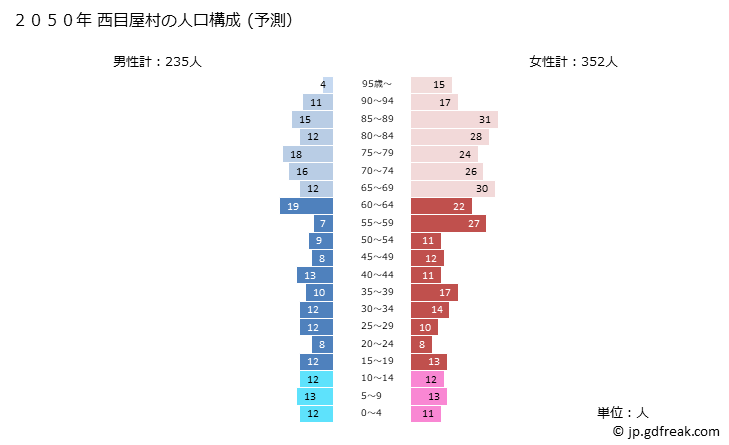 グラフ 西目屋村(ﾆｼﾒﾔﾑﾗ 青森県)の人口と世帯 2050年の人口ピラミッド（予測）