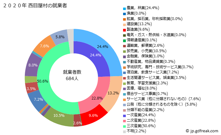 グラフ 西目屋村(ﾆｼﾒﾔﾑﾗ 青森県)の人口と世帯 就業者数とその産業構成