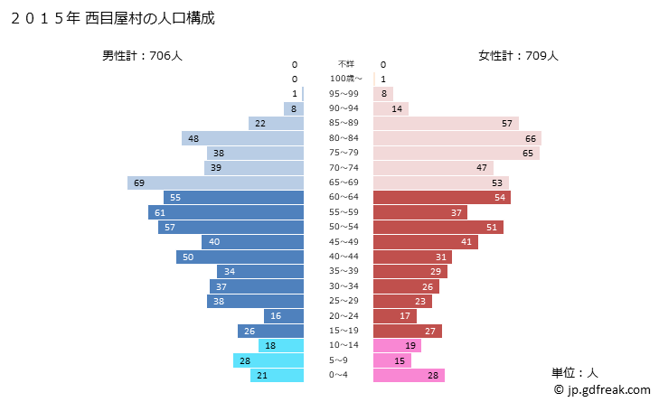 グラフ 西目屋村(ﾆｼﾒﾔﾑﾗ 青森県)の人口と世帯 2015年の人口ピラミッド