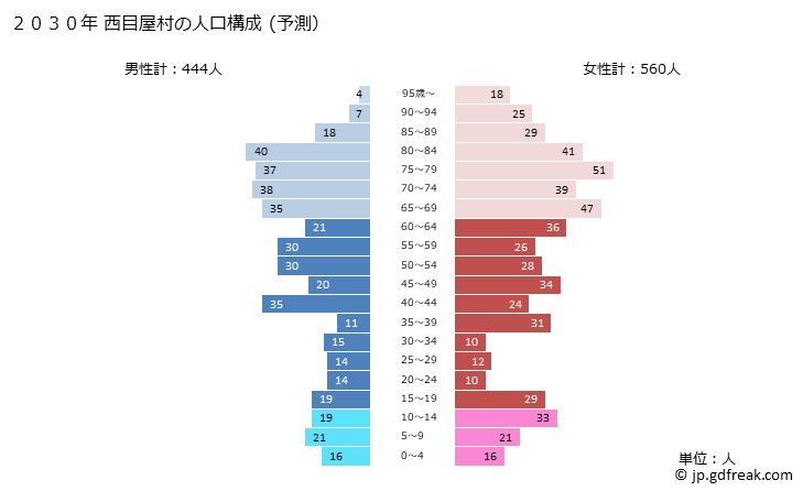 グラフ 西目屋村(ﾆｼﾒﾔﾑﾗ 青森県)の人口と世帯 2030年の人口ピラミッド（予測）