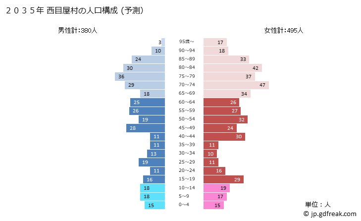 グラフ 西目屋村(ﾆｼﾒﾔﾑﾗ 青森県)の人口と世帯 2035年の人口ピラミッド（予測）